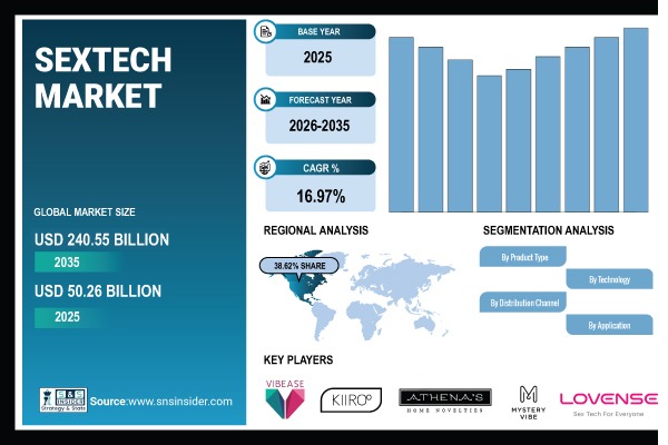 SexTech Market