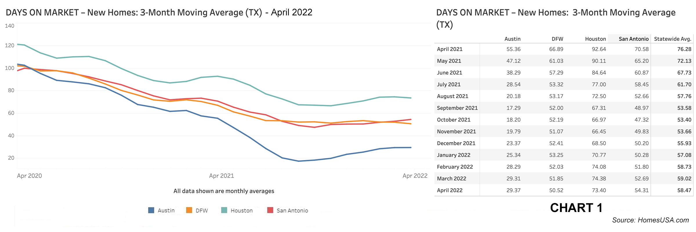 Chart 1: Texas New Home Sales – Tracking Days on Market – April 2022