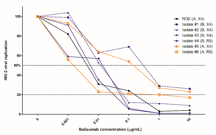 Results obtained in HIV-2 in vitro are similar to those obtained in clinical trials in  HIV-1.