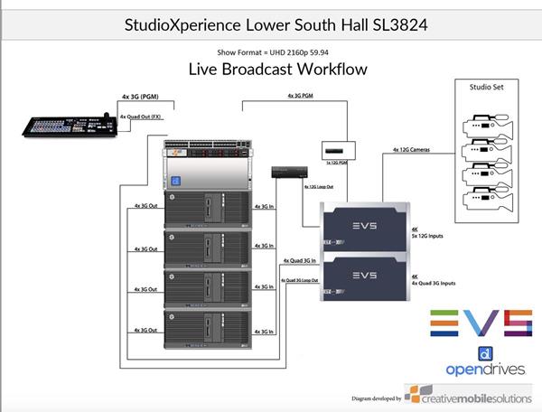 Workflow Architecture Design of Live Broadcast Demonstration for NAB 2019