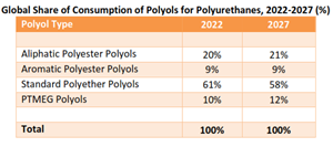 Global Share of Consumption of Polyols for Polyurethanes 2022-2027 % 