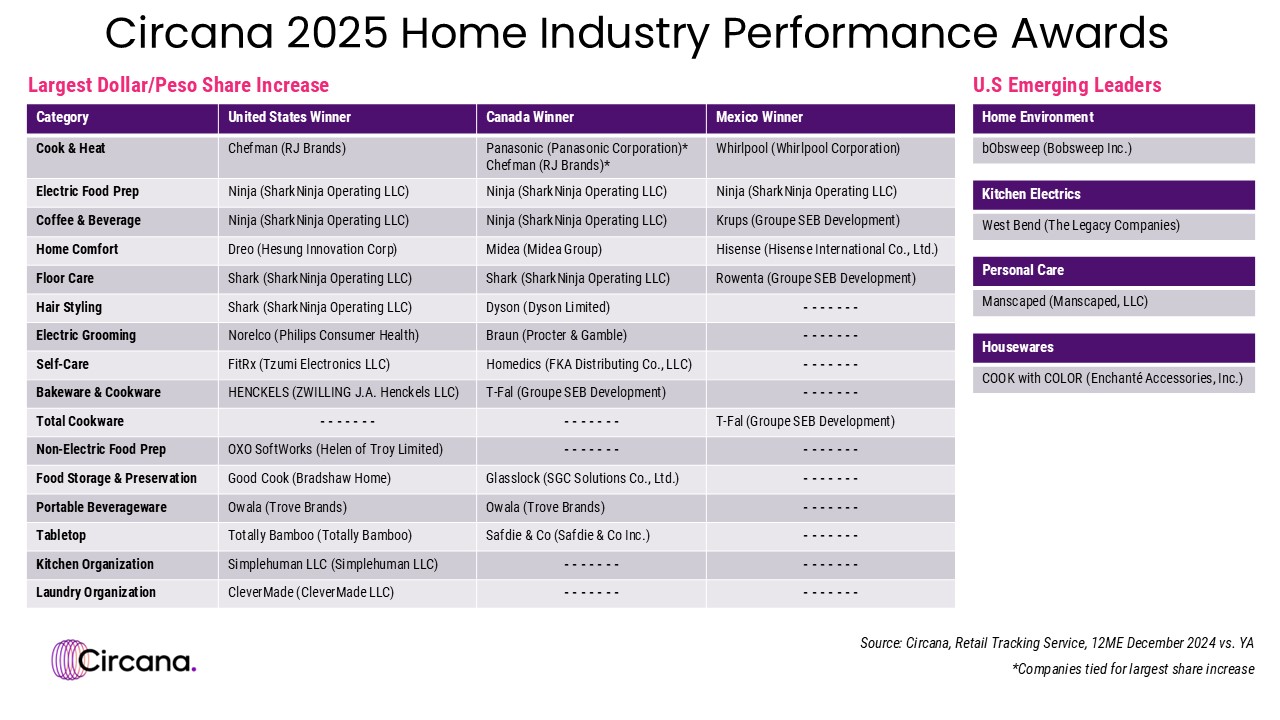 Circana 2025 Home Industry Performance Awards