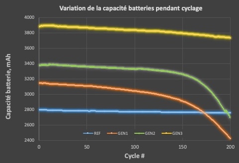 Graphique 1 Capacité Batterie à 200 cycles