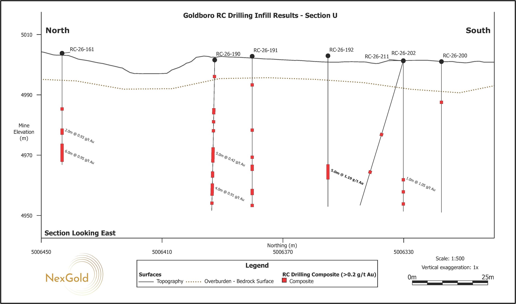 Vertical north-south cross sections (T-AD) looking east showing drill holes for the RC Infill Drill Program reported in this news release. The cross sections correspond to the section lines shown in Figure 2. Areas along the section lines without drill holes represent portions of the deposit that are not currently accessible to drilling due to historical workings or surface access constraints. These areas are expected to be drilled in the future when access becomes accessible.