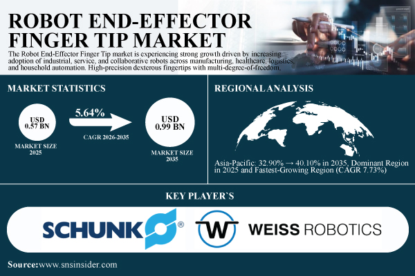 Robot End-Effector FingerTip Market Report