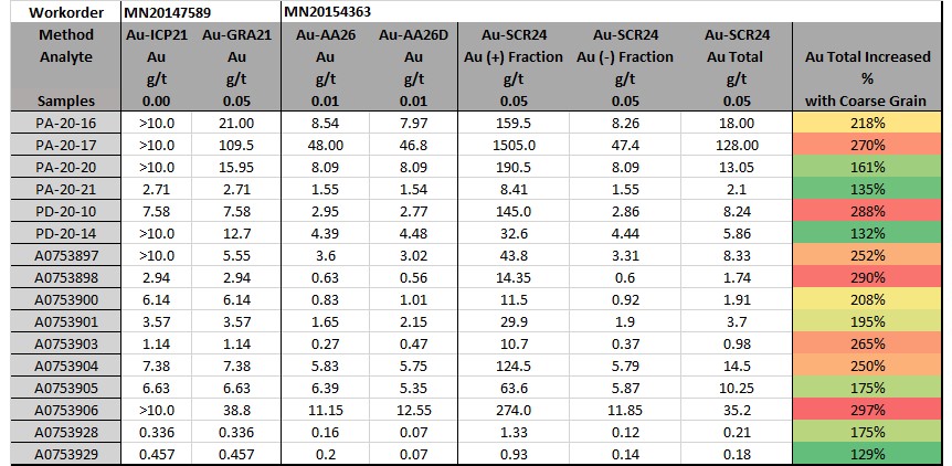 Table 1: O’Neil Showing Metallic Screen Results from selected grab sample rejects