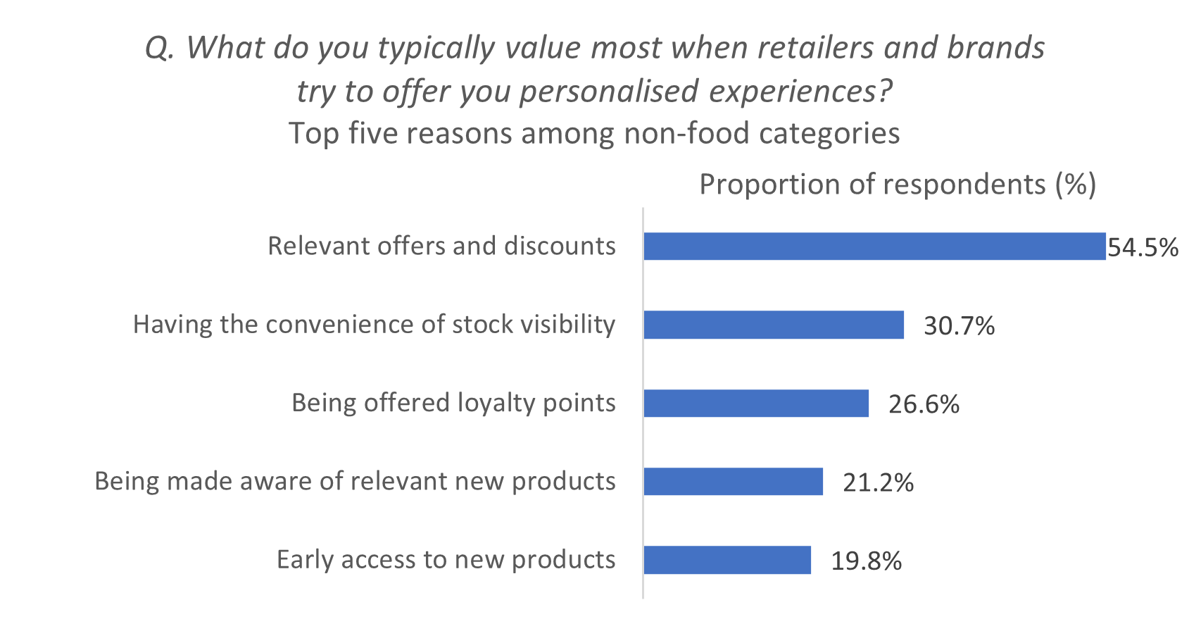 Majority of people value personalised discounts. Source: Retail Economics and FreedomPay