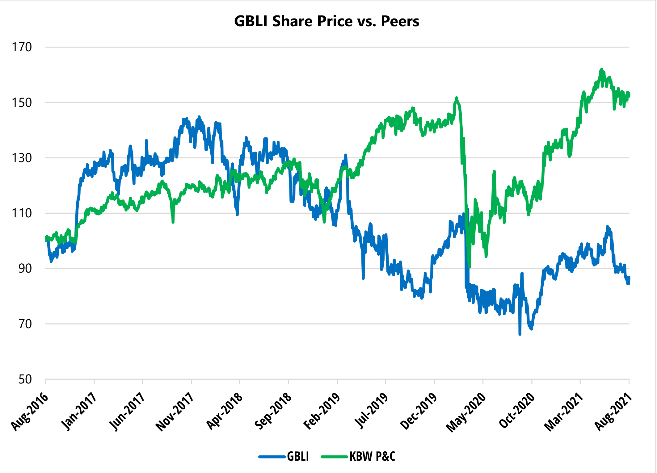 GBLI Share Price vs. Peers