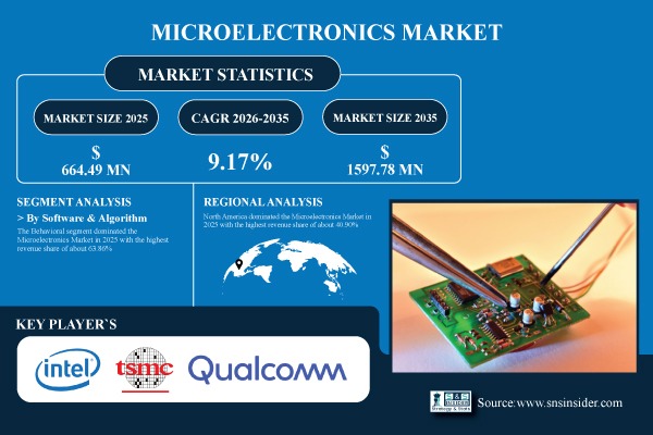 Microelectronics Market Share & Size Report