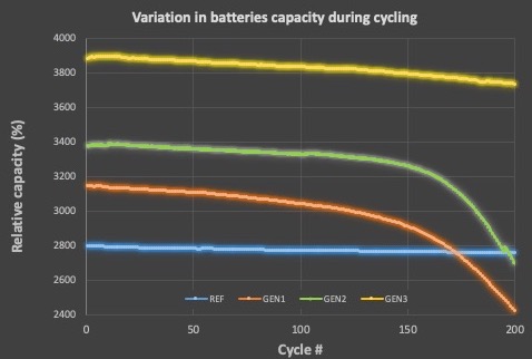 Graph 1 Battery Capacity 200 cycles