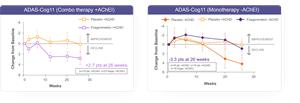 ACT-AD ADAS-Cog11 post hoc analysis: mITT population, Wilcoxon analysis