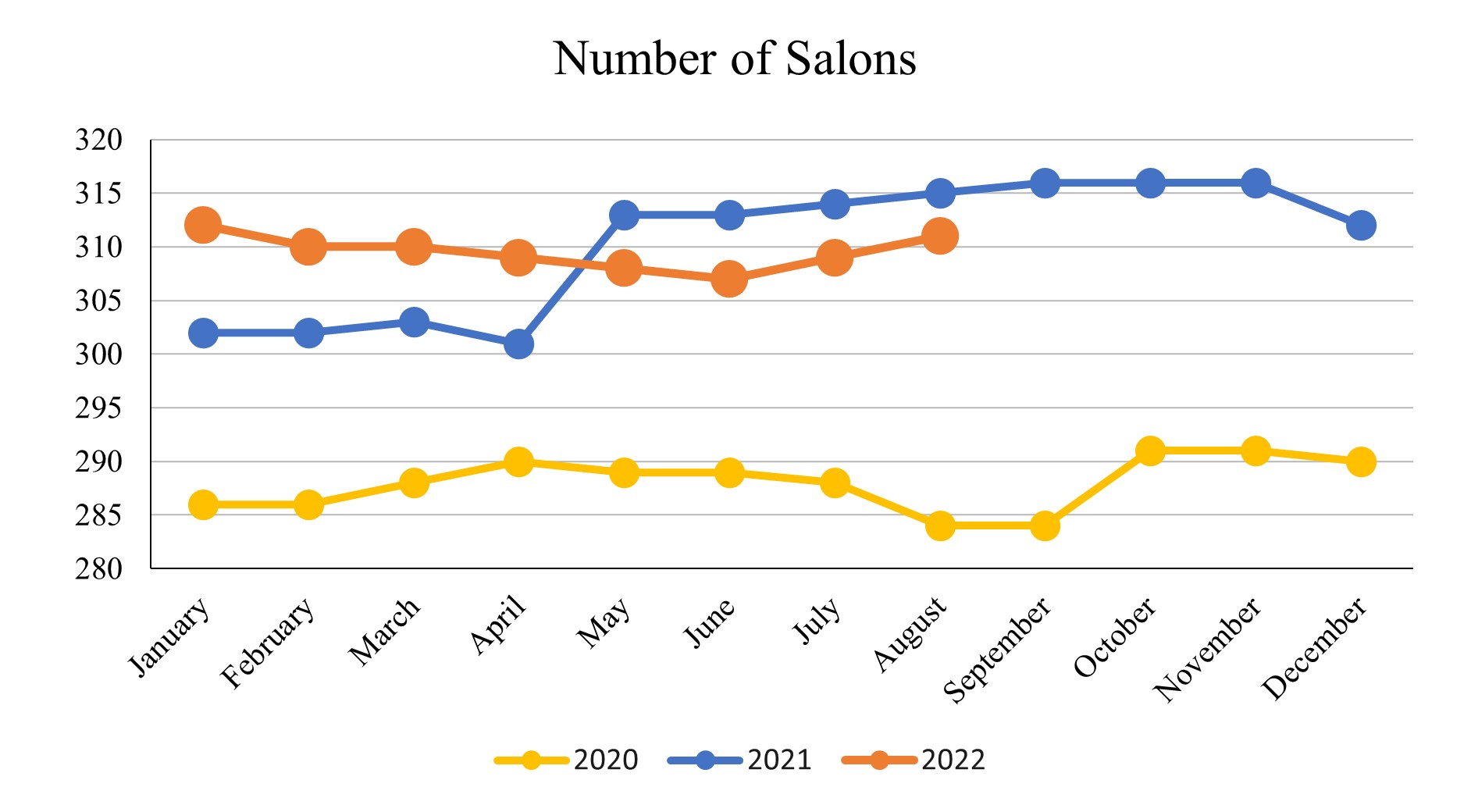 August 2022_Number of Salons