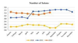August 2022_Number of Salons