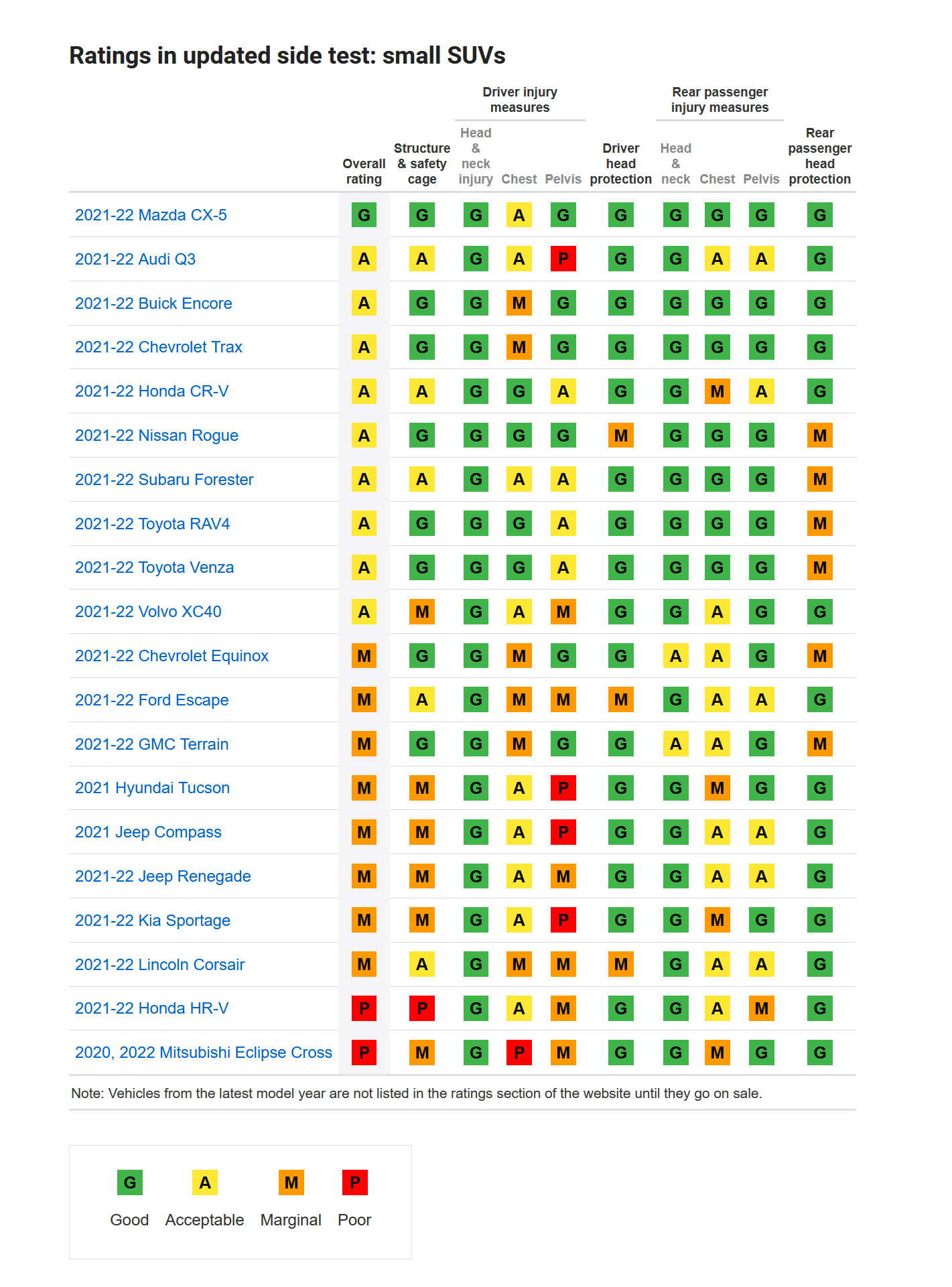 Ratings in updated side test: small SUVs