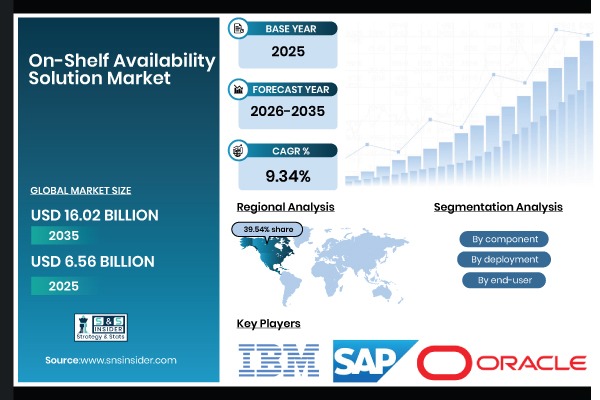 On-Shelf Availability Solution Market