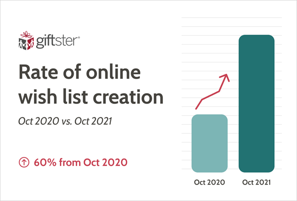 Rate of online wish list creation
