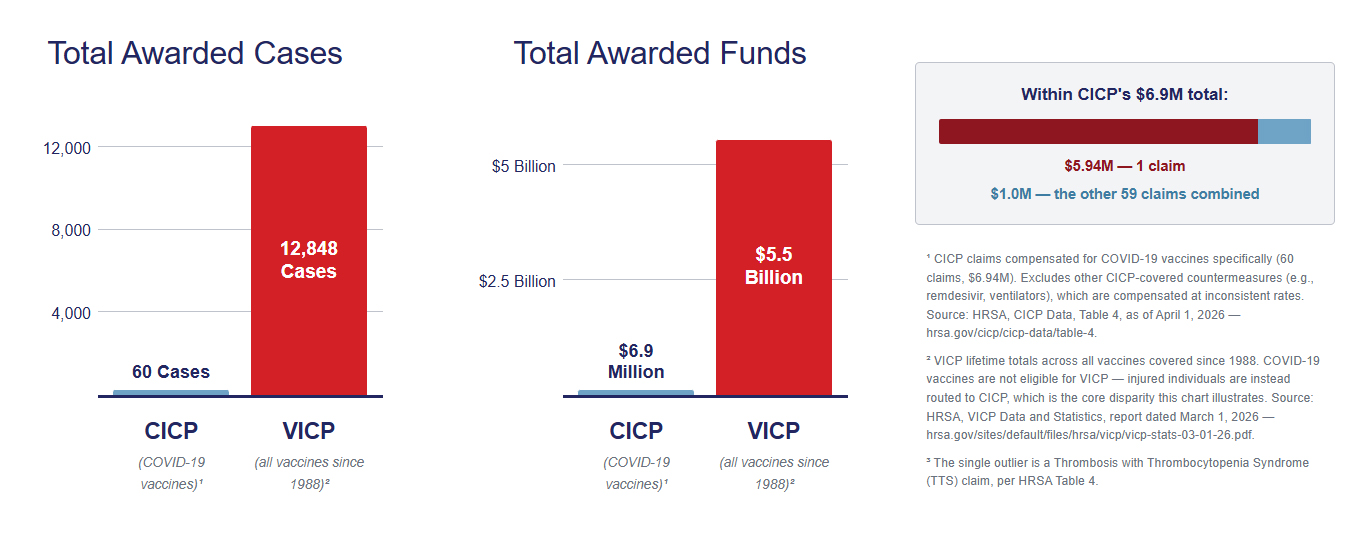 VICP v CICP Comparison: VICP and CICP Programs have a lot of differences, as shown here.