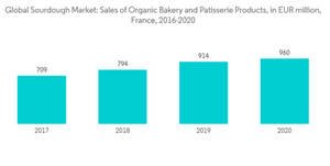 Sourdough Market Global Sourdough Market Sales Of Organic Bakery And Patisserie Products In E U R Million France 2016