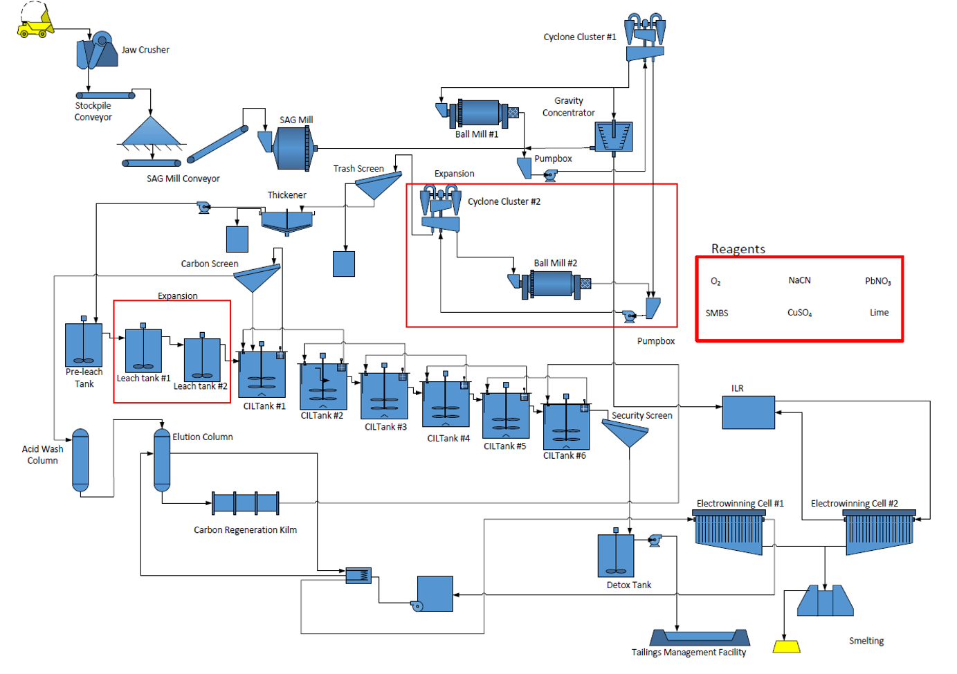Process flowchart 
