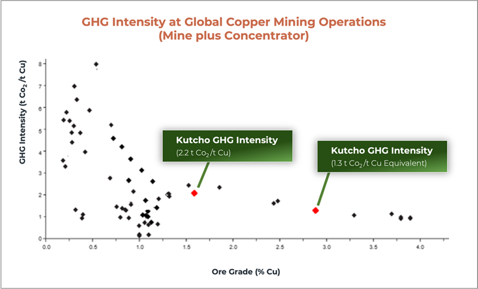 GHG Intensity at Global Copper Mining Operations (Mine plus Concentrator)