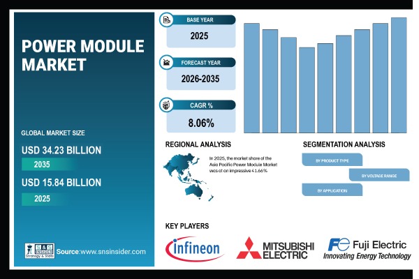 Power Module Market Share & Size Report