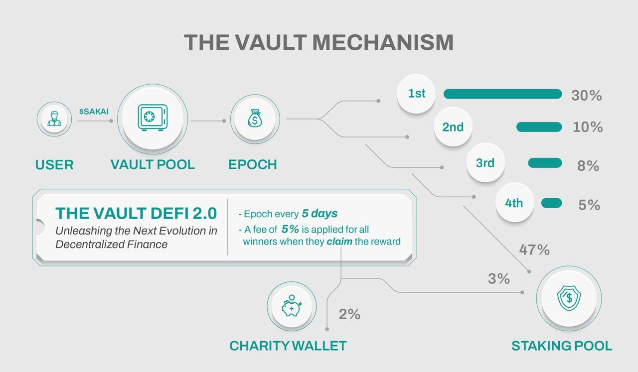 Sakai Vault: Empowering Decentralized Finance Through Innovative Token Economics