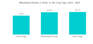 Rhizobium Based Biofertilizer Market Rhizobium Market C A G R By Crop Type