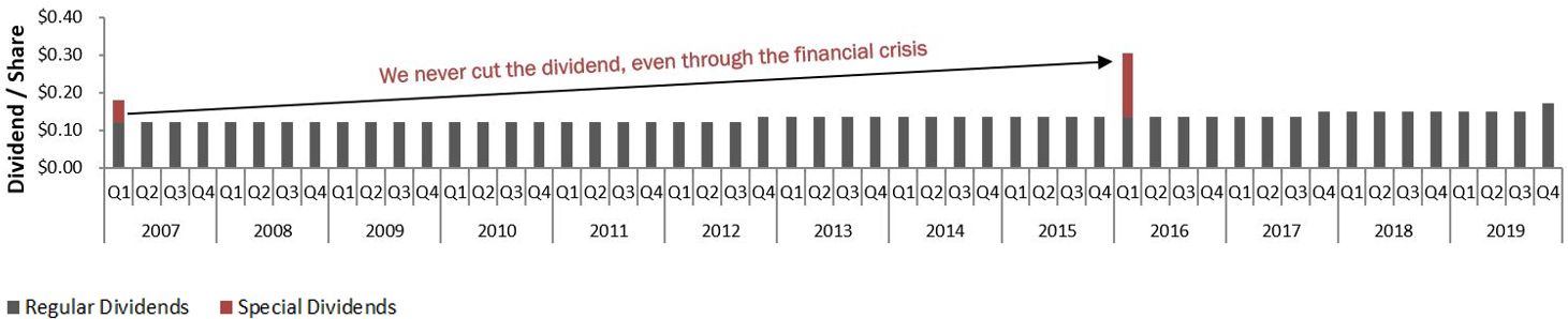 Quarterly Dividend Chart