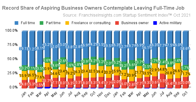 Entrepreneurs Leaving Full-Time Jobs for business startups