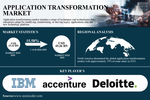 Application-Transformation-Market