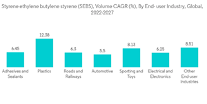 Styrene Ethylene Butylene Styrene Sebs Market Styrene Ethylene Butylene Styrene S E B S Volume C A G R By End User Indu