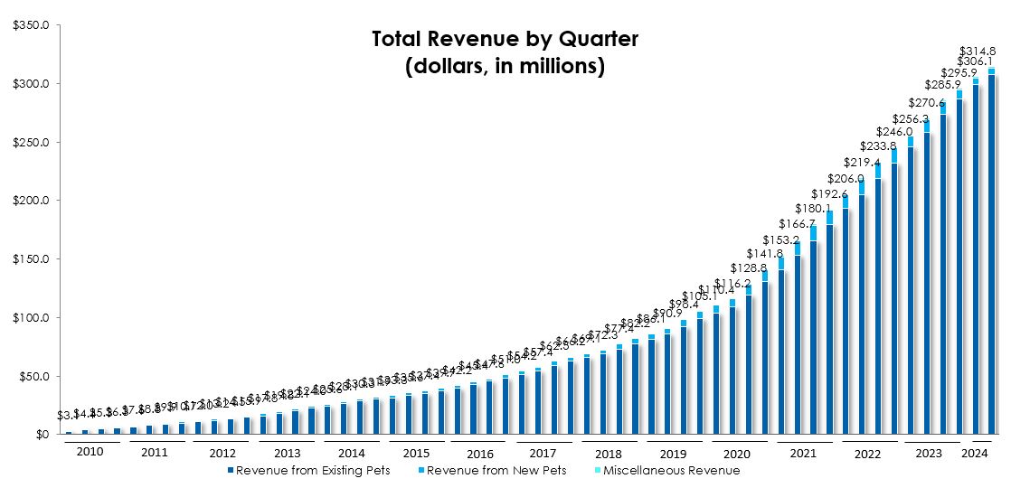 Total Revenue by Quarter (dollars, in millions)