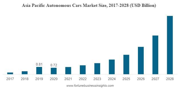 Autonomous Cars Market Size Forecast
