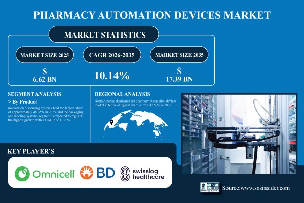 Pharmacy Automation Devices Market