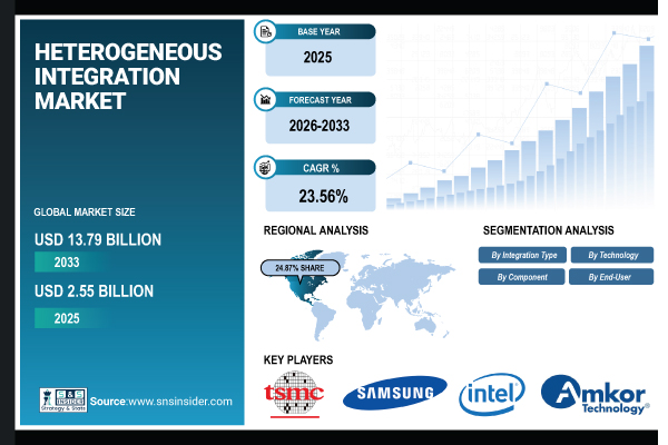 Heterogeneous Integration Market Report