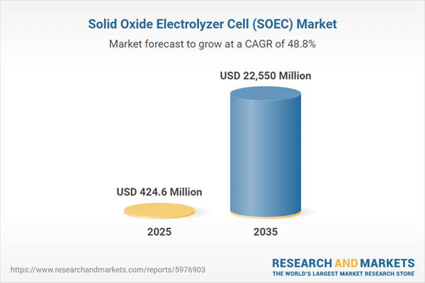 Solid Oxide Electrolyzer Cell (SOEC) Industry Research 2025-2035: Market to Expand at a CAGR of 48.78%, Driven by Efficiency Gains, Industrial Decarbonization and Power-to-X Expansion