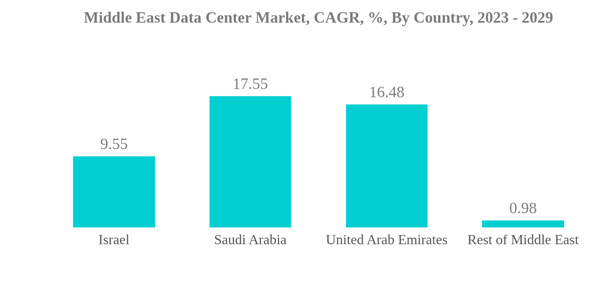 Middle East Data Center Market Middle East Data Center Market C A G R By C
