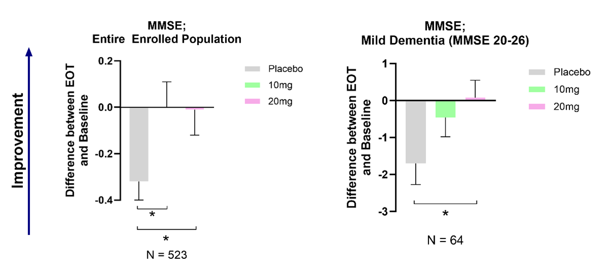 Changes in MMSE after treatment with 10mg or 20mg buntanetap compared to baseline and placebo Figure 1