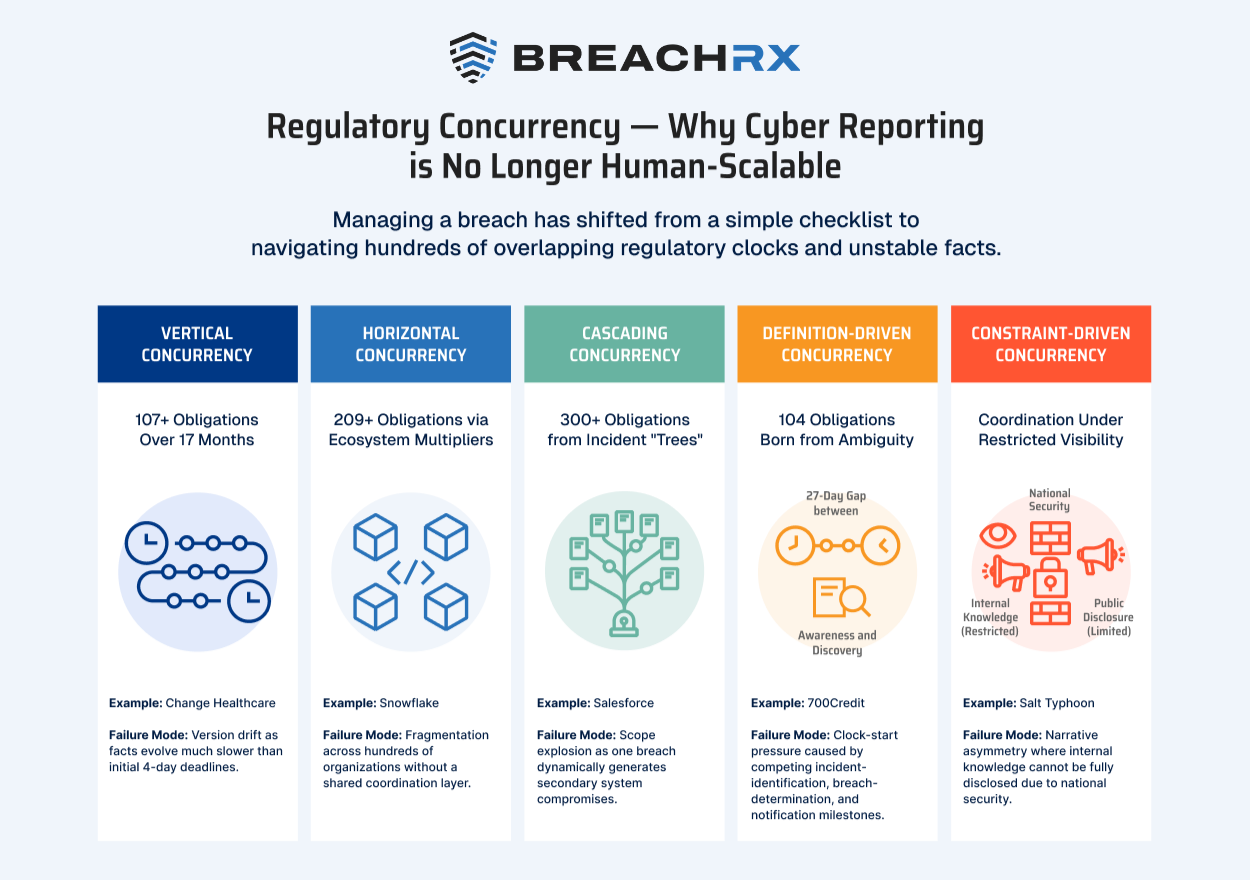 BreachRx Regulatory Concurrency Report