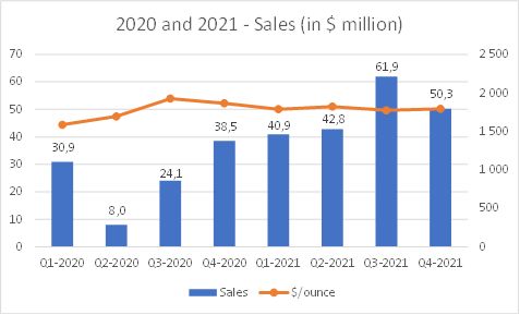2020 and 2021 - Sales (in $ million)