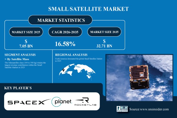 Small Satellite Market Share & Size Report