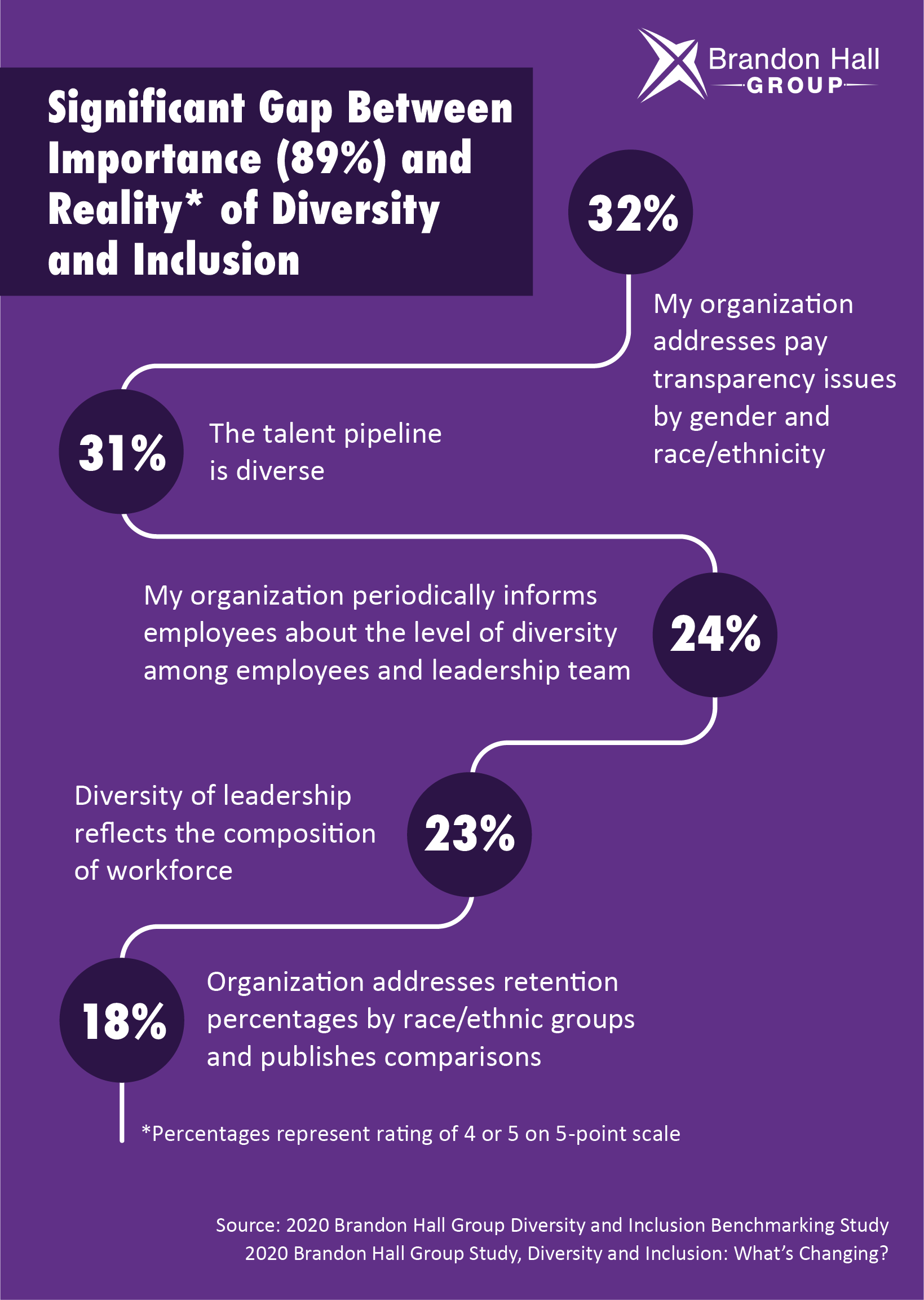 Brandon Hall Group research shows only about one-third of organizations rate themselves highly for critical drivers such as having a diverse talent pipeline, leadership that reflects the diversity of the customer base and workforce or a workforce that reflects the diversity of the customer base or communities the organization serves.