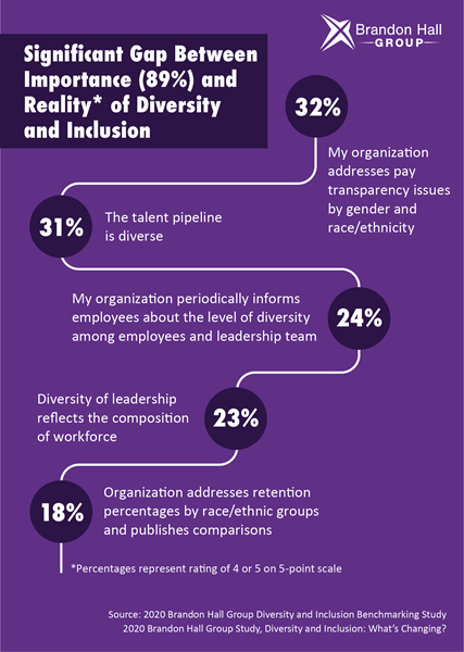 Brandon Hall Group research shows only about one-third of organizations rate themselves highly for critical drivers such as having a diverse talent pipeline, leadership that reflects the diversity of the customer base and workforce or a workforce that reflects the diversity of the customer base or communities the organization serves.