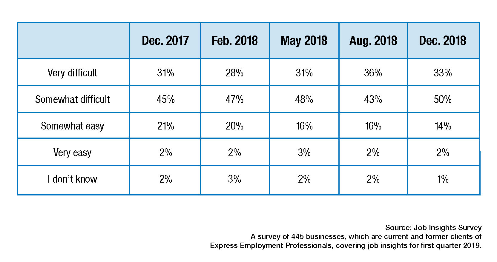 Current Employment Market