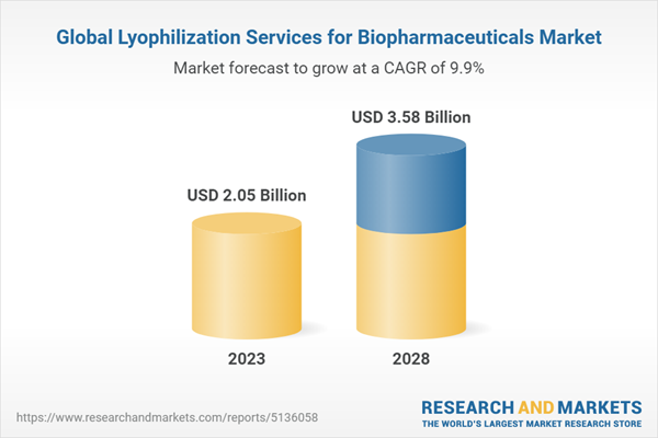 Global Lyophilization Services for Biopharmaceuticals Market