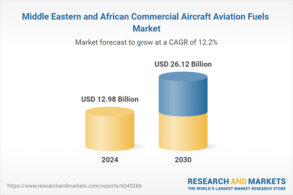 Middle Eastern and African Commercial Aircraft Aviation Fuels Market