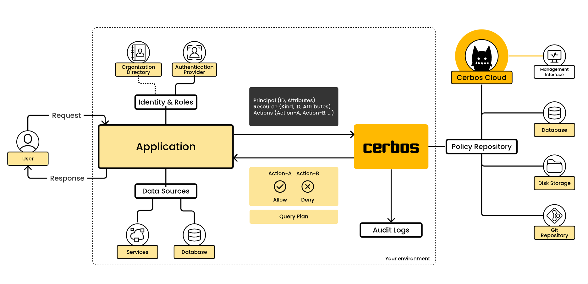 Cerbos Cloud