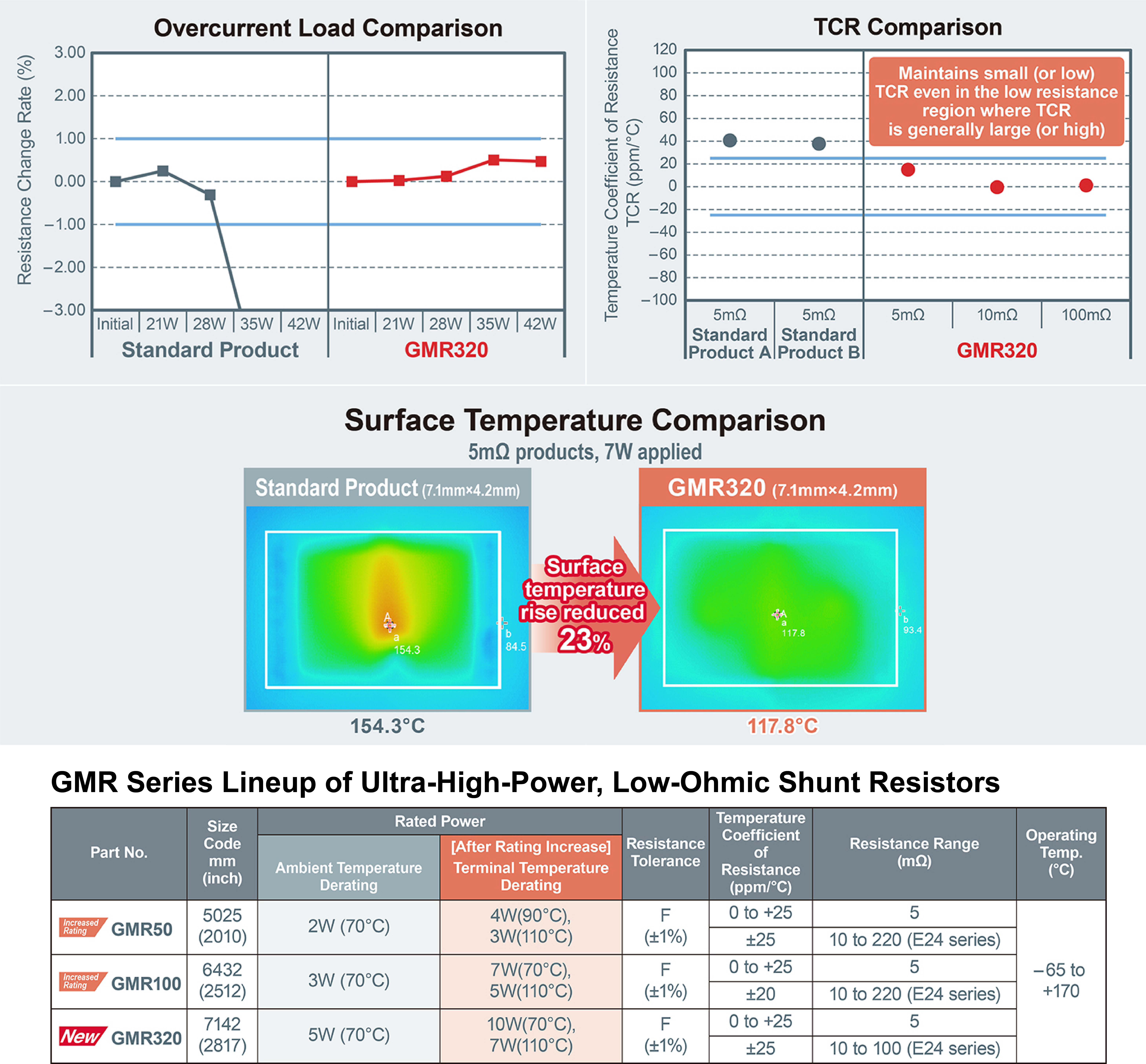 Comparison charts and product lineup table for ROHM's GMR320 series shunt resistors