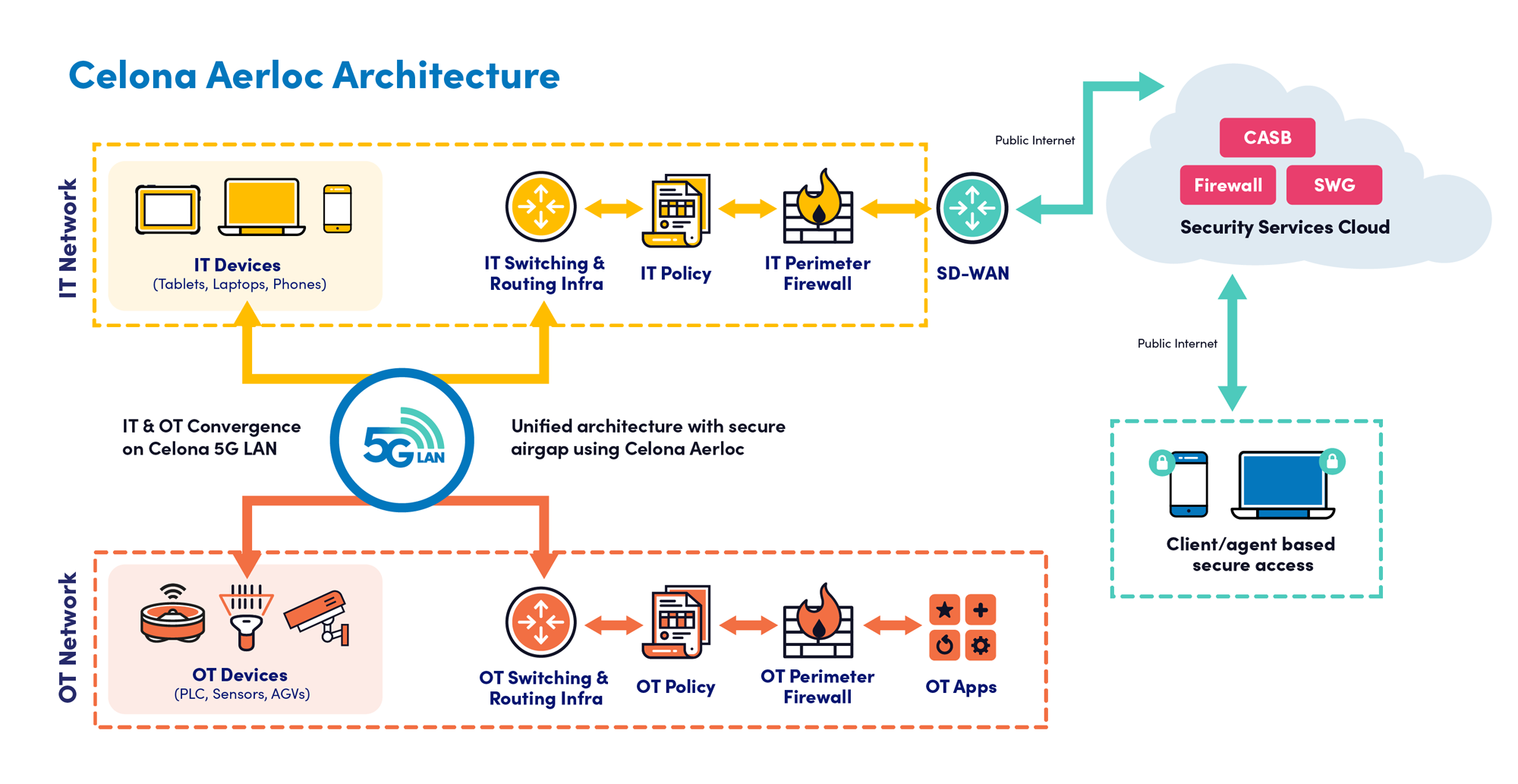 Celona, a pioneer in private 5G networks, today announced Aerloc, a new suite of security capabilities that provide the next generation of private 5G wireless network security for Industry 4.0.