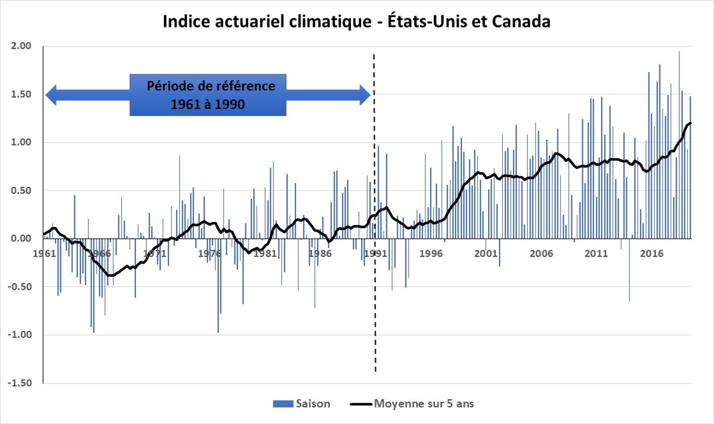 Indice actuariel climatique – États-Unis et Canada